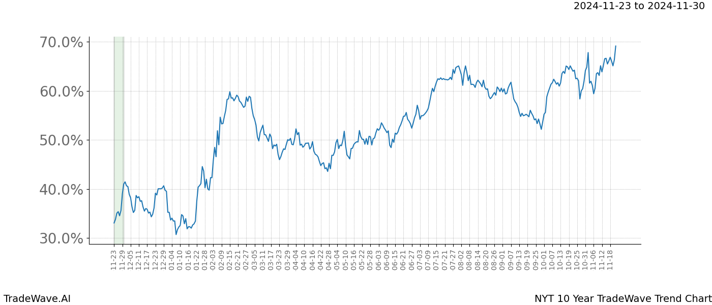 TradeWave Trend Chart NYT shows the average trend of the financial instrument over the past 10 years.  Sharp uptrends and downtrends signal a potential TradeWave opportunity