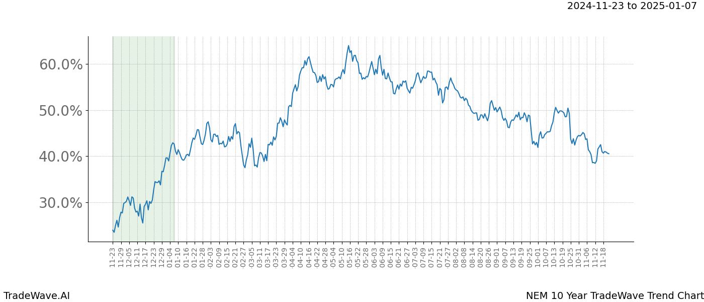 TradeWave Trend Chart NEM shows the average trend of the financial instrument over the past 10 years.  Sharp uptrends and downtrends signal a potential TradeWave opportunity