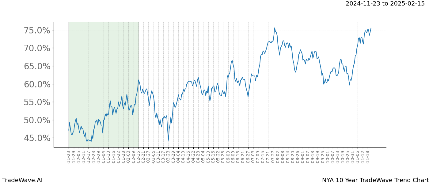 TradeWave Trend Chart NYA shows the average trend of the financial instrument over the past 10 years.  Sharp uptrends and downtrends signal a potential TradeWave opportunity