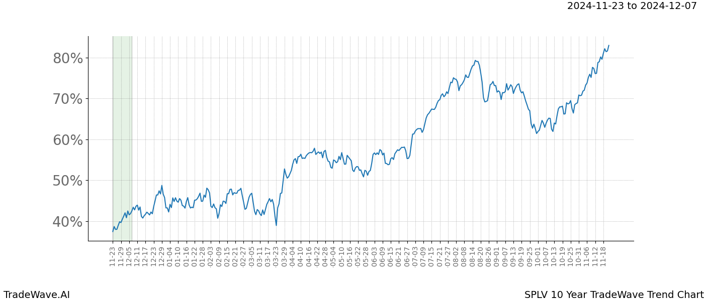 TradeWave Trend Chart SPLV shows the average trend of the financial instrument over the past 10 years.  Sharp uptrends and downtrends signal a potential TradeWave opportunity