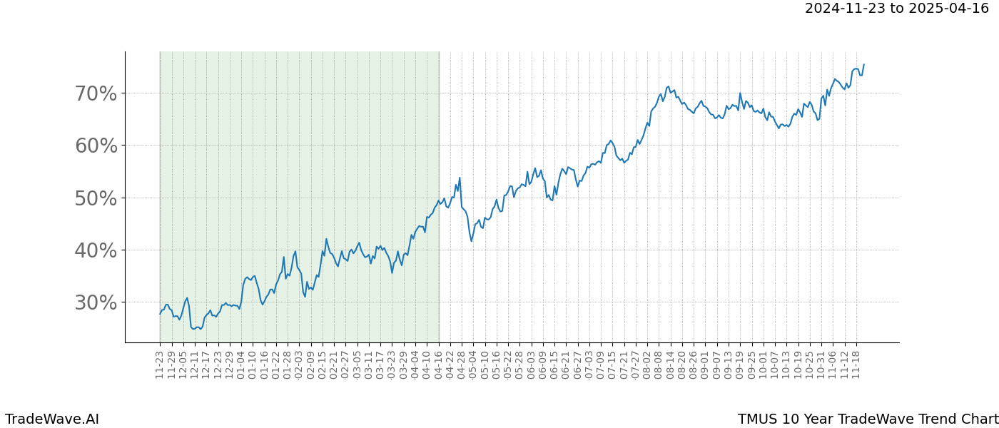 TradeWave Trend Chart TMUS shows the average trend of the financial instrument over the past 10 years.  Sharp uptrends and downtrends signal a potential TradeWave opportunity