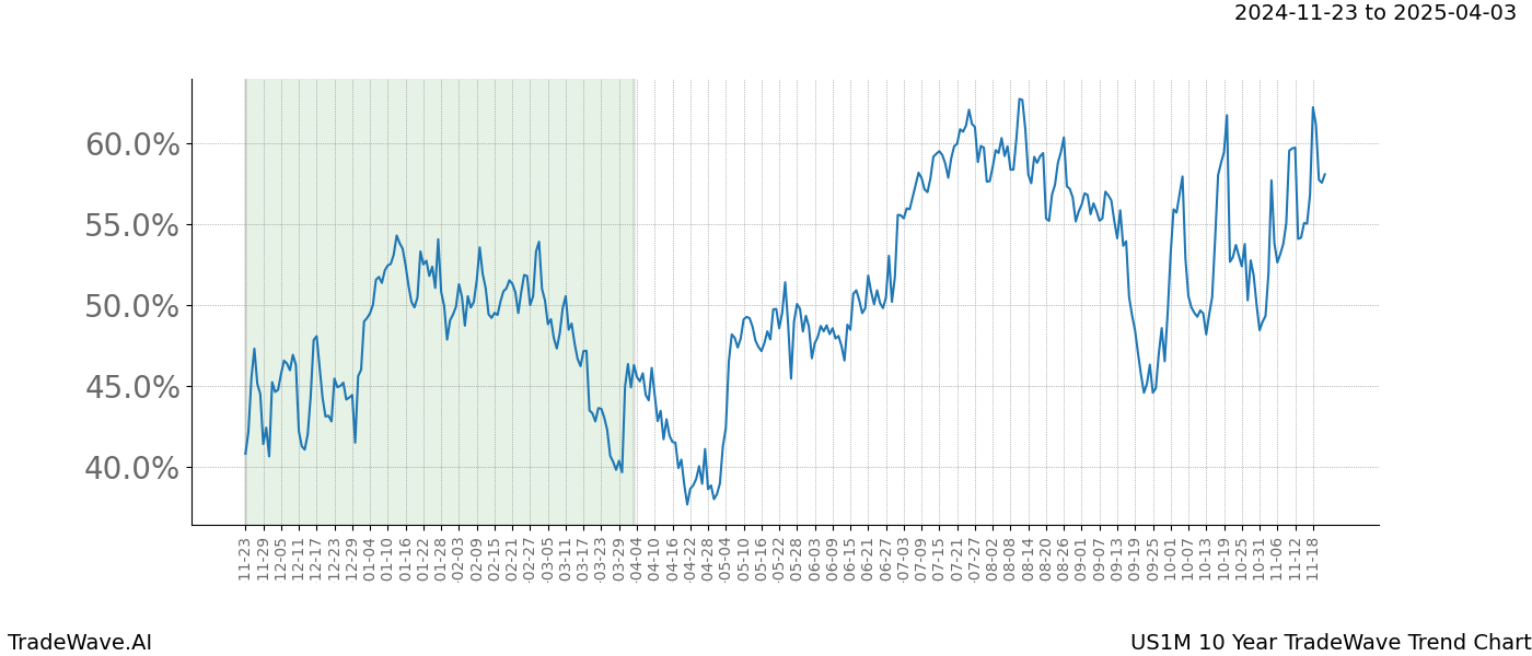 TradeWave Trend Chart US1M shows the average trend of the financial instrument over the past 10 years.  Sharp uptrends and downtrends signal a potential TradeWave opportunity