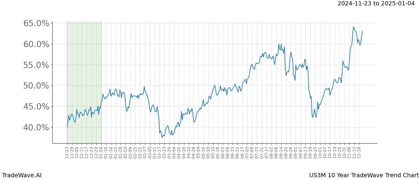 TradeWave Trend Chart US3M shows the average trend of the financial instrument over the past 10 years.  Sharp uptrends and downtrends signal a potential TradeWave opportunity