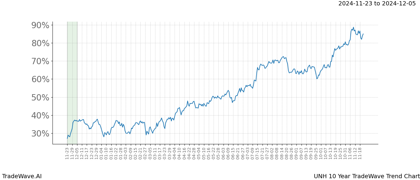 TradeWave Trend Chart UNH shows the average trend of the financial instrument over the past 10 years.  Sharp uptrends and downtrends signal a potential TradeWave opportunity