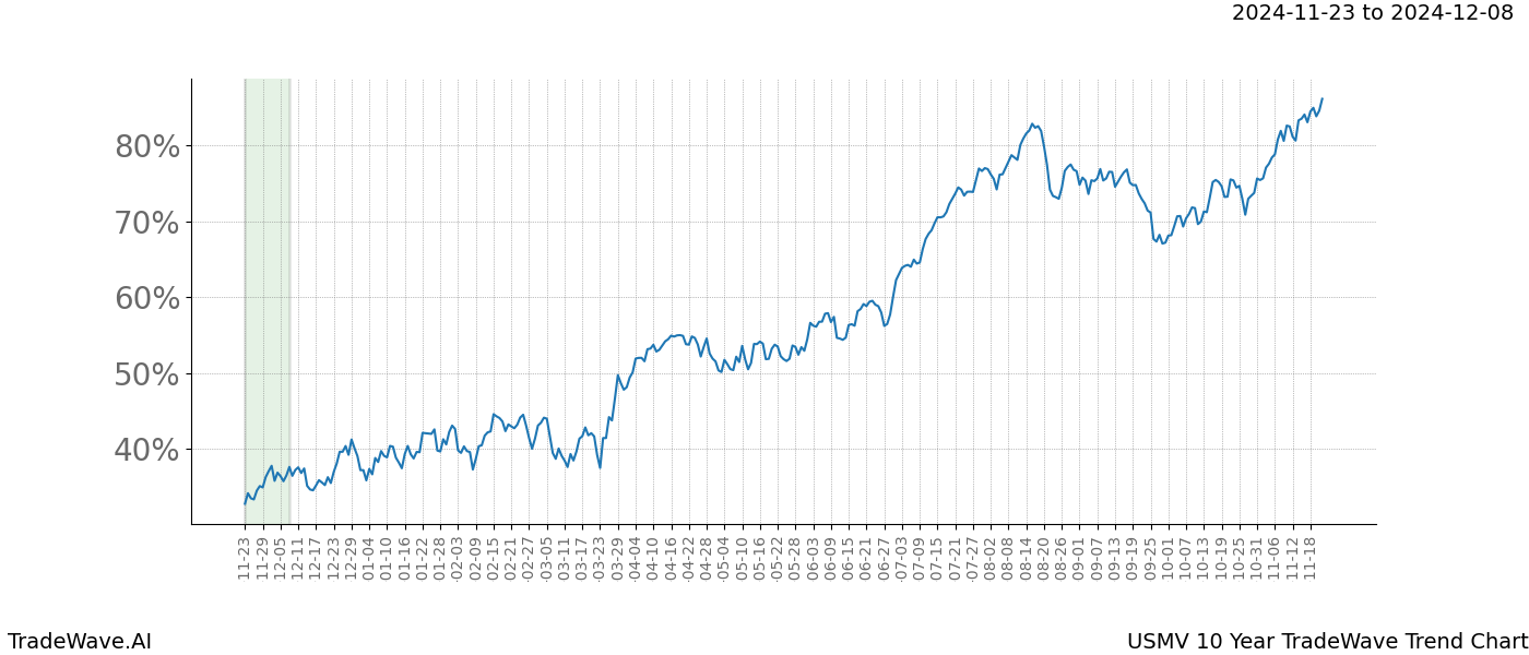 TradeWave Trend Chart USMV shows the average trend of the financial instrument over the past 10 years.  Sharp uptrends and downtrends signal a potential TradeWave opportunity