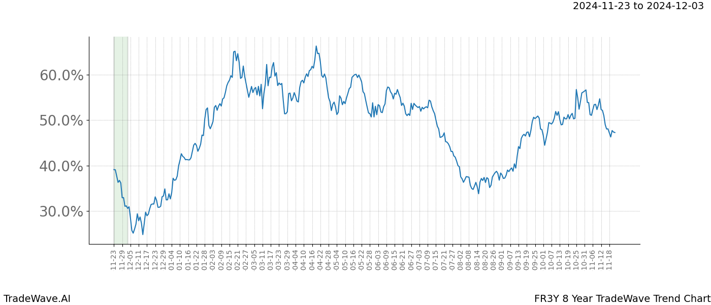 TradeWave Trend Chart FR3Y shows the average trend of the financial instrument over the past 8 years.  Sharp uptrends and downtrends signal a potential TradeWave opportunity