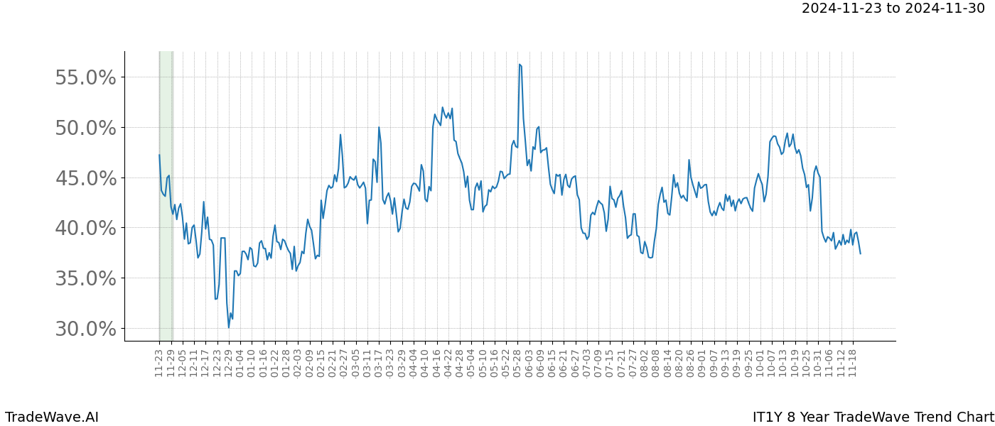 TradeWave Trend Chart IT1Y shows the average trend of the financial instrument over the past 8 years.  Sharp uptrends and downtrends signal a potential TradeWave opportunity