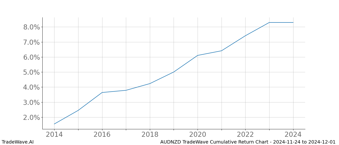 Cumulative chart AUDNZD for date range: 2024-11-24 to 2024-12-01 - this chart shows the cumulative return of the TradeWave opportunity date range for AUDNZD when bought on 2024-11-24 and sold on 2024-12-01 - this percent chart shows the capital growth for the date range over the past 10 years 