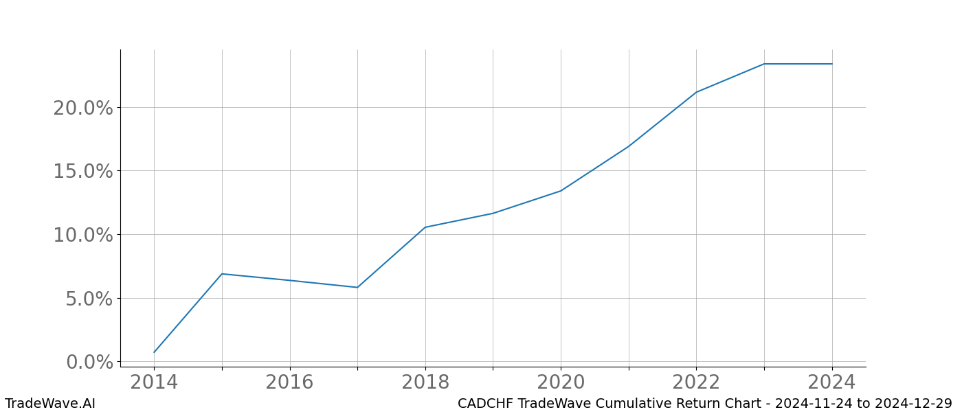 Cumulative chart CADCHF for date range: 2024-11-24 to 2024-12-29 - this chart shows the cumulative return of the TradeWave opportunity date range for CADCHF when bought on 2024-11-24 and sold on 2024-12-29 - this percent chart shows the capital growth for the date range over the past 10 years 