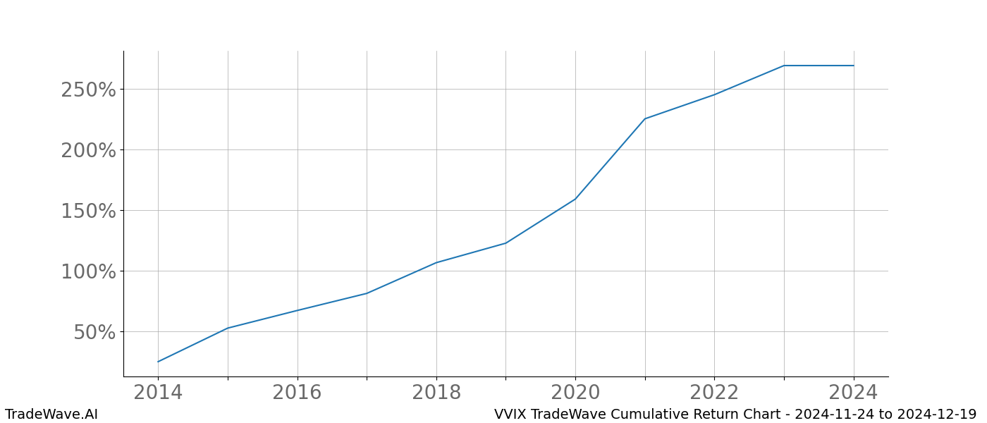 Cumulative chart VVIX for date range: 2024-11-24 to 2024-12-19 - this chart shows the cumulative return of the TradeWave opportunity date range for VVIX when bought on 2024-11-24 and sold on 2024-12-19 - this percent chart shows the capital growth for the date range over the past 10 years 