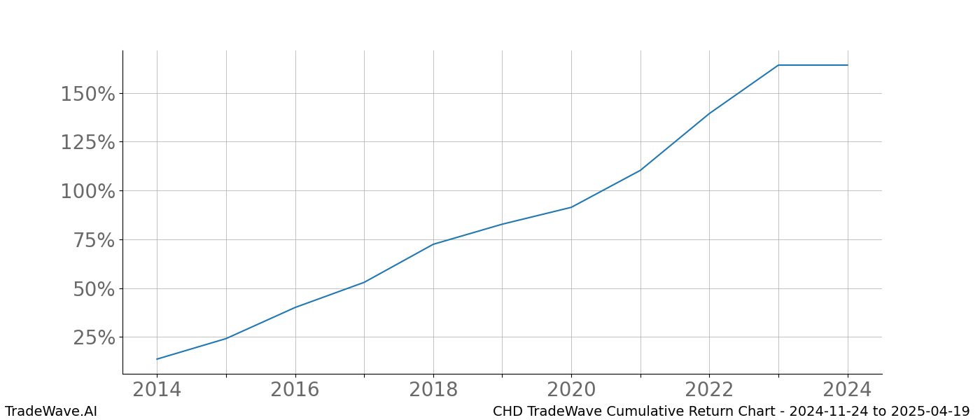 Cumulative chart CHD for date range: 2024-11-24 to 2025-04-19 - this chart shows the cumulative return of the TradeWave opportunity date range for CHD when bought on 2024-11-24 and sold on 2025-04-19 - this percent chart shows the capital growth for the date range over the past 10 years 