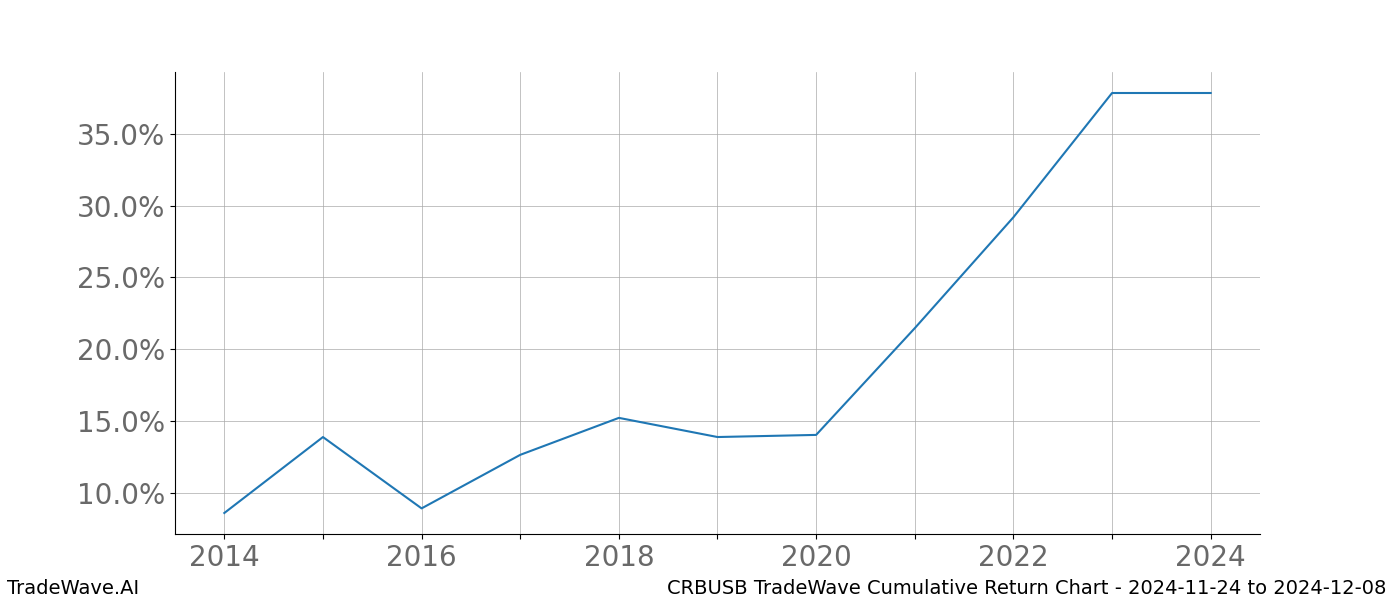 Cumulative chart CRBUSB for date range: 2024-11-24 to 2024-12-08 - this chart shows the cumulative return of the TradeWave opportunity date range for CRBUSB when bought on 2024-11-24 and sold on 2024-12-08 - this percent chart shows the capital growth for the date range over the past 10 years 