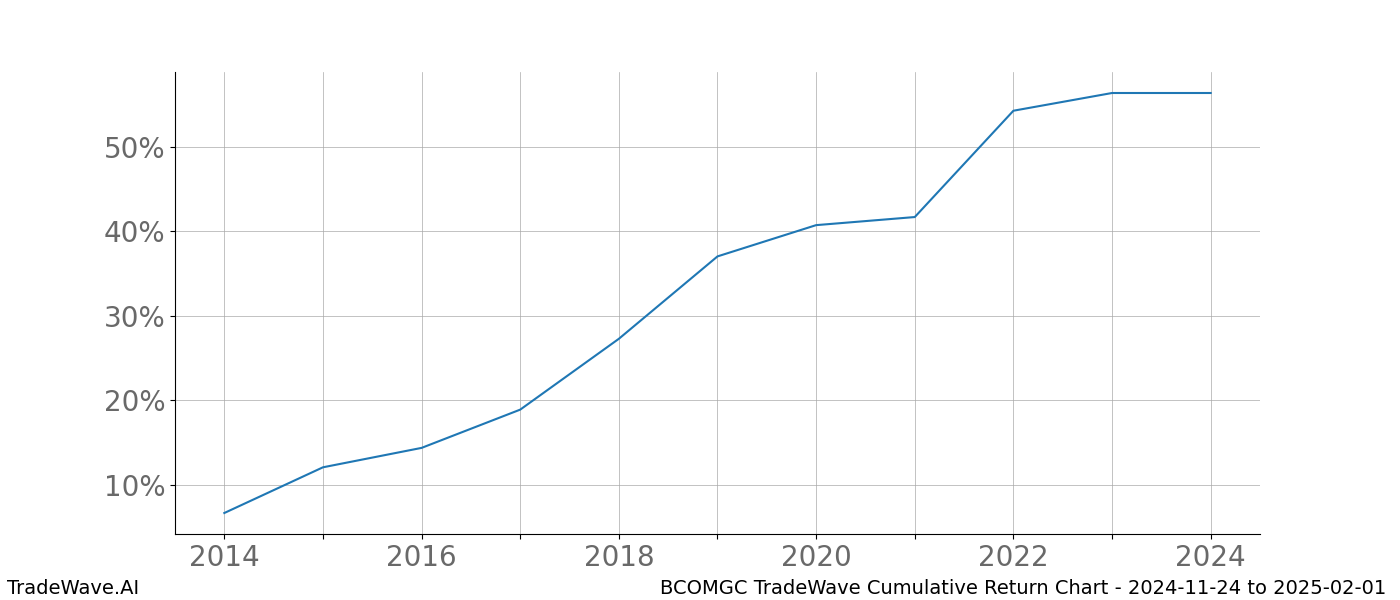 Cumulative chart BCOMGC for date range: 2024-11-24 to 2025-02-01 - this chart shows the cumulative return of the TradeWave opportunity date range for BCOMGC when bought on 2024-11-24 and sold on 2025-02-01 - this percent chart shows the capital growth for the date range over the past 10 years 