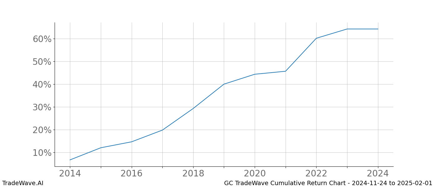 Cumulative chart GC for date range: 2024-11-24 to 2025-02-01 - this chart shows the cumulative return of the TradeWave opportunity date range for GC when bought on 2024-11-24 and sold on 2025-02-01 - this percent chart shows the capital growth for the date range over the past 10 years 