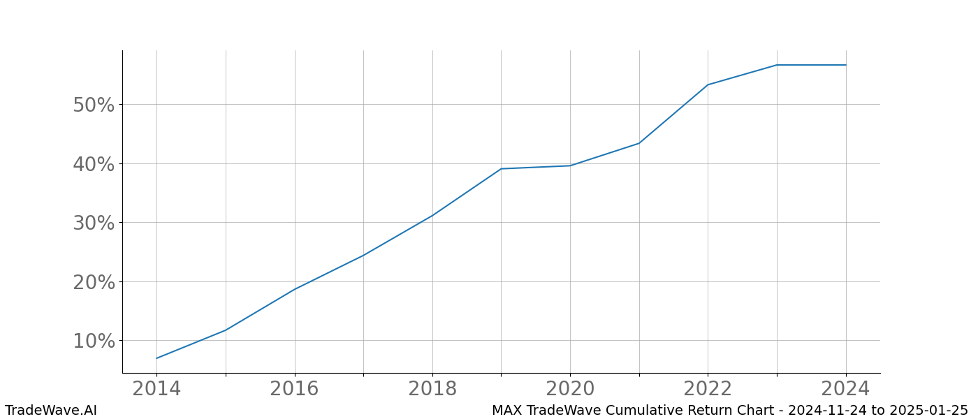 Cumulative chart MAX for date range: 2024-11-24 to 2025-01-25 - this chart shows the cumulative return of the TradeWave opportunity date range for MAX when bought on 2024-11-24 and sold on 2025-01-25 - this percent chart shows the capital growth for the date range over the past 10 years 