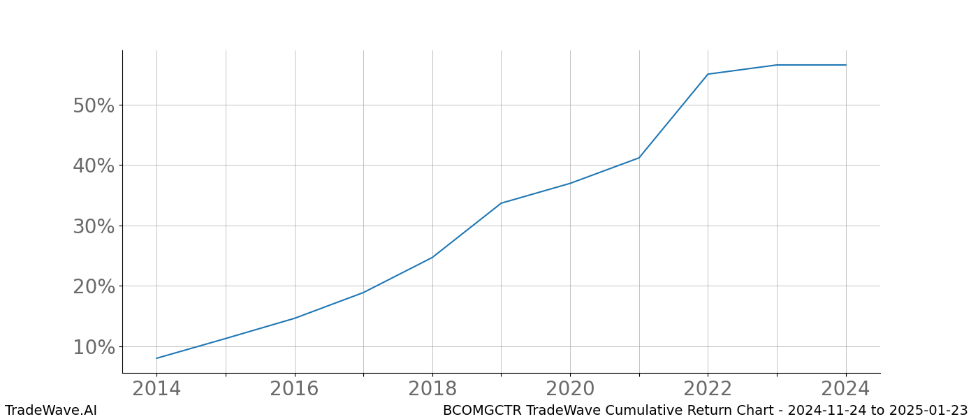 Cumulative chart BCOMGCTR for date range: 2024-11-24 to 2025-01-23 - this chart shows the cumulative return of the TradeWave opportunity date range for BCOMGCTR when bought on 2024-11-24 and sold on 2025-01-23 - this percent chart shows the capital growth for the date range over the past 10 years 