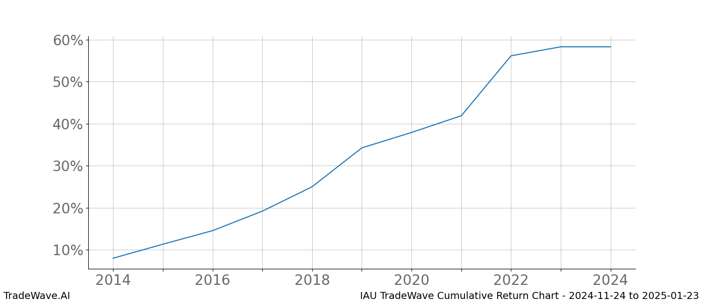 Cumulative chart IAU for date range: 2024-11-24 to 2025-01-23 - this chart shows the cumulative return of the TradeWave opportunity date range for IAU when bought on 2024-11-24 and sold on 2025-01-23 - this percent chart shows the capital growth for the date range over the past 10 years 