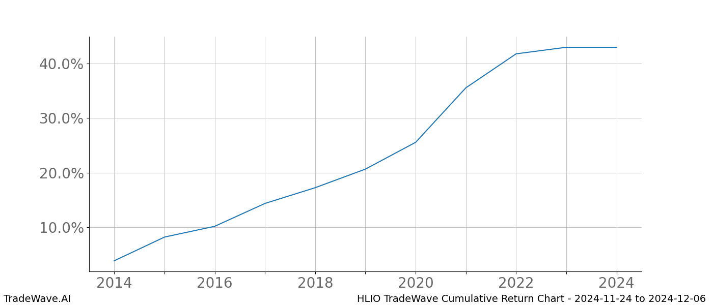 Cumulative chart HLIO for date range: 2024-11-24 to 2024-12-06 - this chart shows the cumulative return of the TradeWave opportunity date range for HLIO when bought on 2024-11-24 and sold on 2024-12-06 - this percent chart shows the capital growth for the date range over the past 10 years 