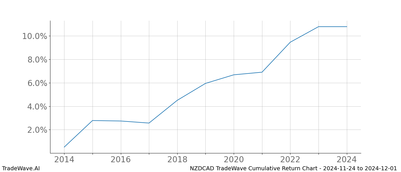 Cumulative chart NZDCAD for date range: 2024-11-24 to 2024-12-01 - this chart shows the cumulative return of the TradeWave opportunity date range for NZDCAD when bought on 2024-11-24 and sold on 2024-12-01 - this percent chart shows the capital growth for the date range over the past 10 years 