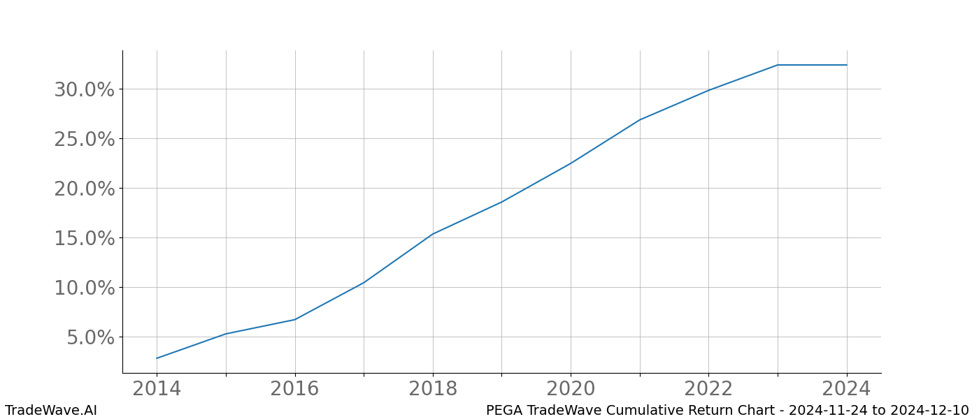 Cumulative chart PEGA for date range: 2024-11-24 to 2024-12-10 - this chart shows the cumulative return of the TradeWave opportunity date range for PEGA when bought on 2024-11-24 and sold on 2024-12-10 - this percent chart shows the capital growth for the date range over the past 10 years 