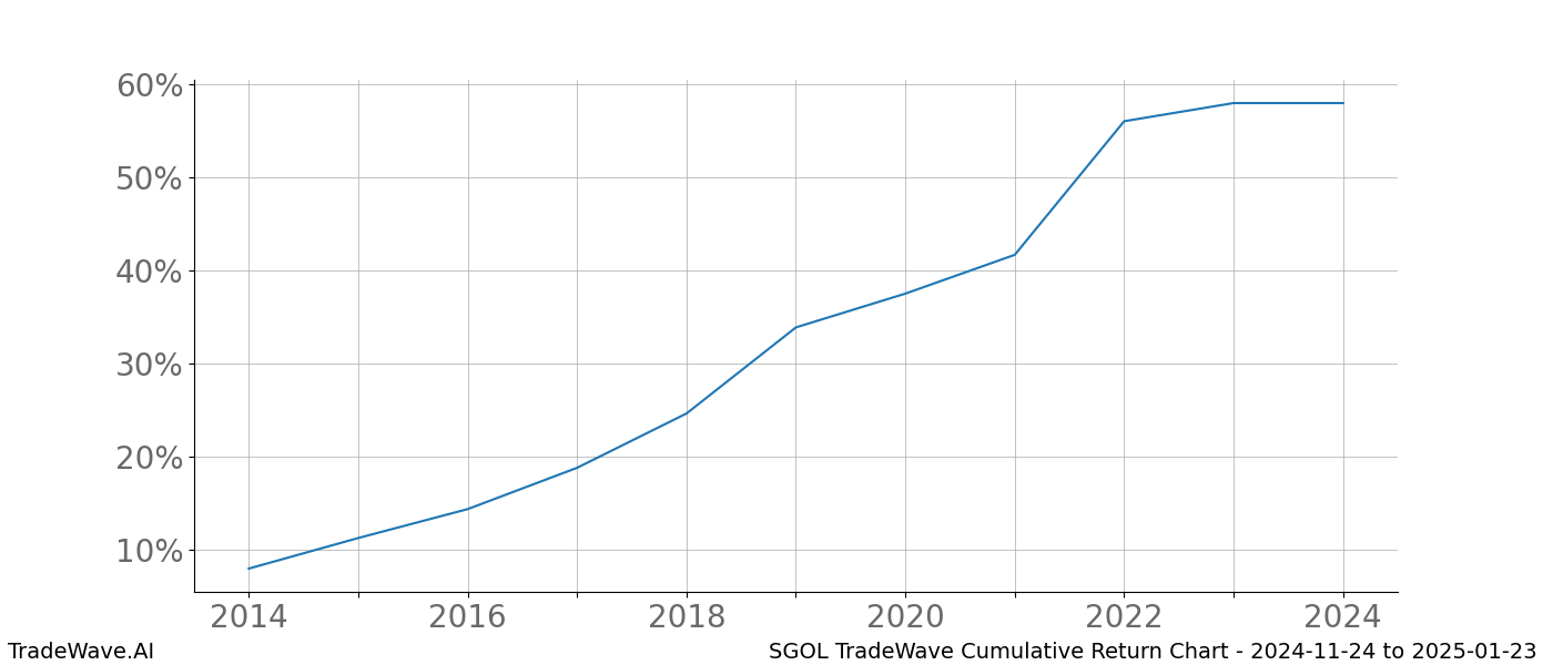 Cumulative chart SGOL for date range: 2024-11-24 to 2025-01-23 - this chart shows the cumulative return of the TradeWave opportunity date range for SGOL when bought on 2024-11-24 and sold on 2025-01-23 - this percent chart shows the capital growth for the date range over the past 10 years 