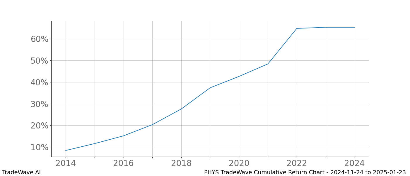 Cumulative chart PHYS for date range: 2024-11-24 to 2025-01-23 - this chart shows the cumulative return of the TradeWave opportunity date range for PHYS when bought on 2024-11-24 and sold on 2025-01-23 - this percent chart shows the capital growth for the date range over the past 10 years 