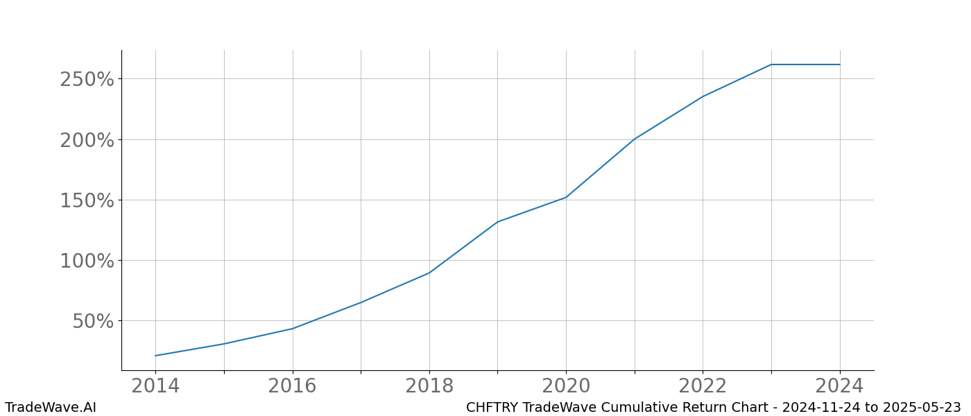 Cumulative chart CHFTRY for date range: 2024-11-24 to 2025-05-23 - this chart shows the cumulative return of the TradeWave opportunity date range for CHFTRY when bought on 2024-11-24 and sold on 2025-05-23 - this percent chart shows the capital growth for the date range over the past 10 years 