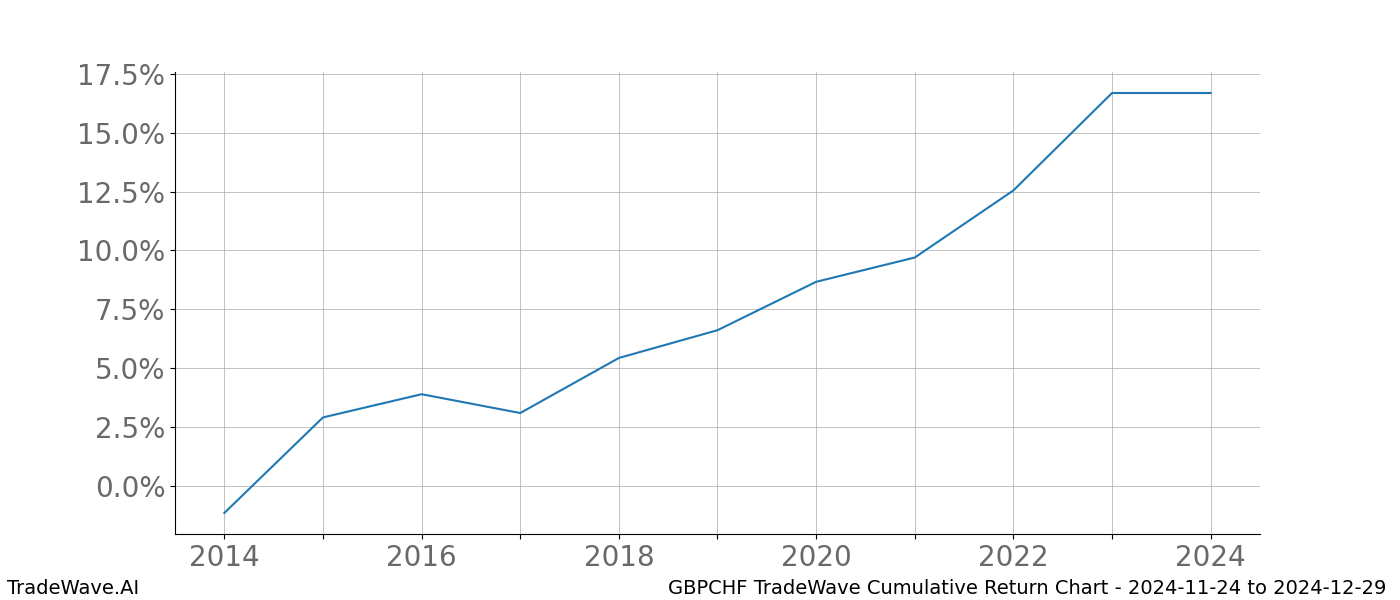 Cumulative chart GBPCHF for date range: 2024-11-24 to 2024-12-29 - this chart shows the cumulative return of the TradeWave opportunity date range for GBPCHF when bought on 2024-11-24 and sold on 2024-12-29 - this percent chart shows the capital growth for the date range over the past 10 years 