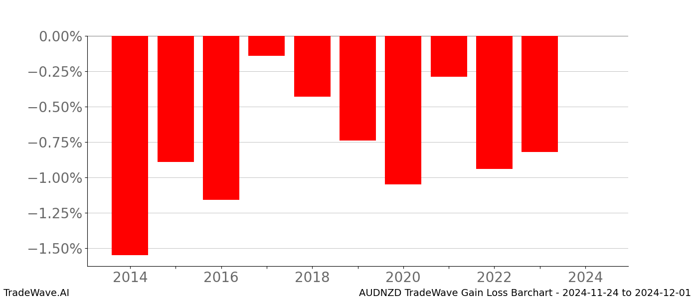 Gain/Loss barchart AUDNZD for date range: 2024-11-24 to 2024-12-01 - this chart shows the gain/loss of the TradeWave opportunity for AUDNZD buying on 2024-11-24 and selling it on 2024-12-01 - this barchart is showing 10 years of history