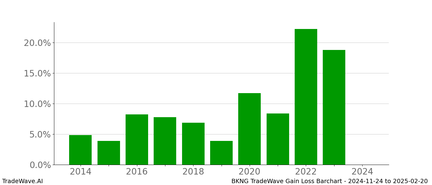 Gain/Loss barchart BKNG for date range: 2024-11-24 to 2025-02-20 - this chart shows the gain/loss of the TradeWave opportunity for BKNG buying on 2024-11-24 and selling it on 2025-02-20 - this barchart is showing 10 years of history