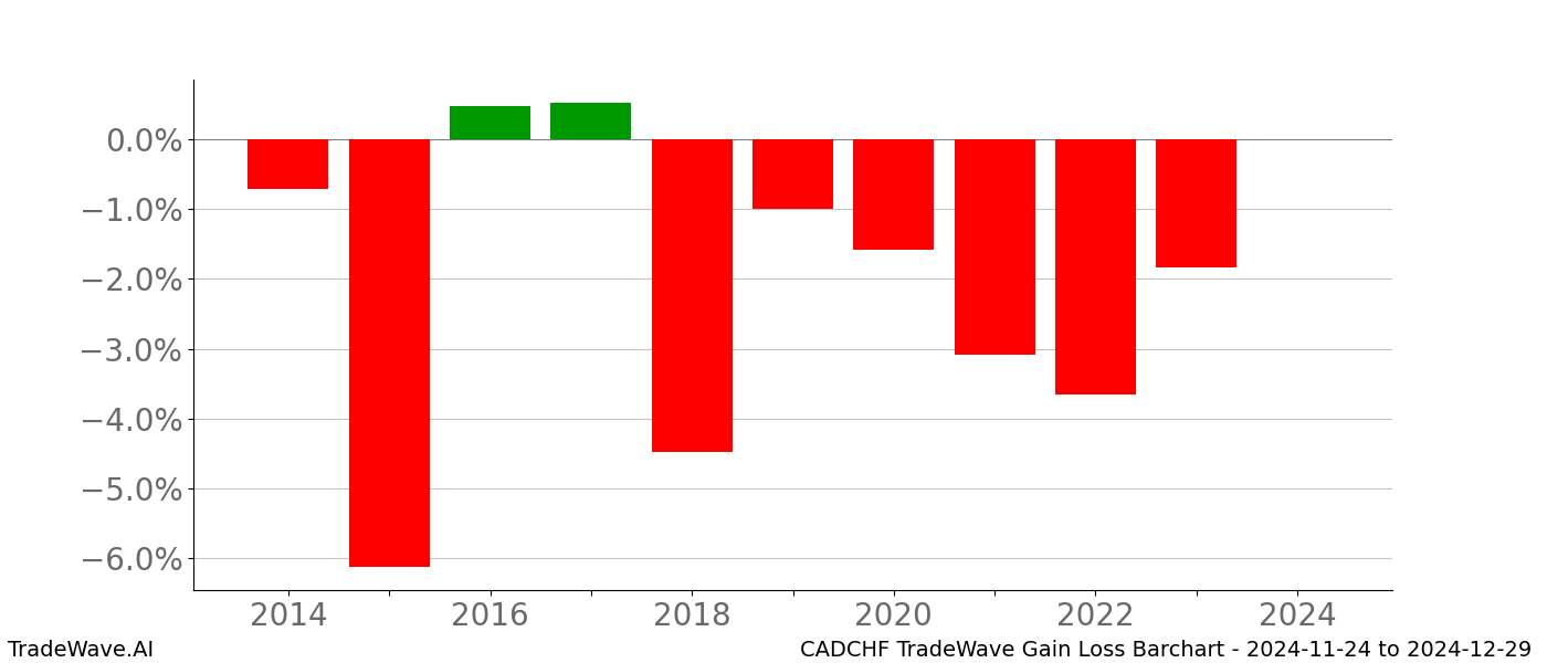 Gain/Loss barchart CADCHF for date range: 2024-11-24 to 2024-12-29 - this chart shows the gain/loss of the TradeWave opportunity for CADCHF buying on 2024-11-24 and selling it on 2024-12-29 - this barchart is showing 10 years of history