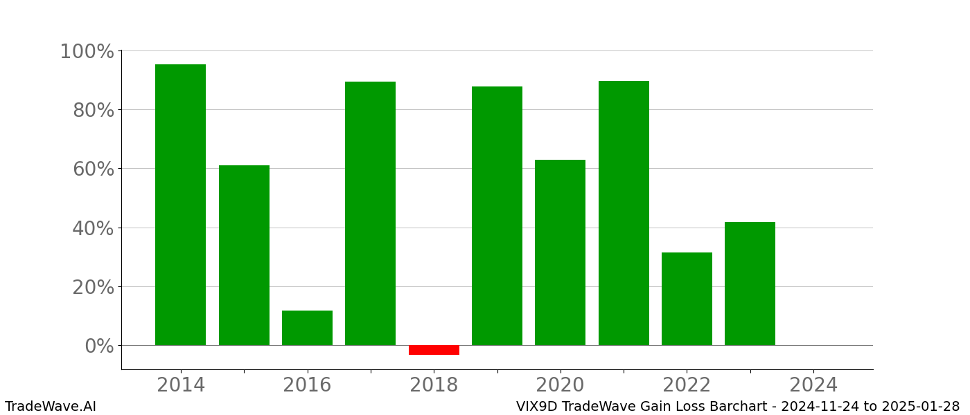 Gain/Loss barchart VIX9D for date range: 2024-11-24 to 2025-01-28 - this chart shows the gain/loss of the TradeWave opportunity for VIX9D buying on 2024-11-24 and selling it on 2025-01-28 - this barchart is showing 10 years of history