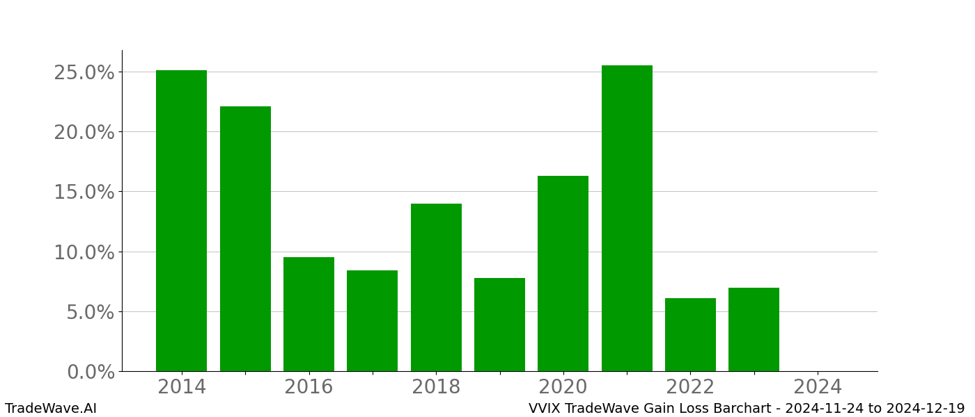 Gain/Loss barchart VVIX for date range: 2024-11-24 to 2024-12-19 - this chart shows the gain/loss of the TradeWave opportunity for VVIX buying on 2024-11-24 and selling it on 2024-12-19 - this barchart is showing 10 years of history