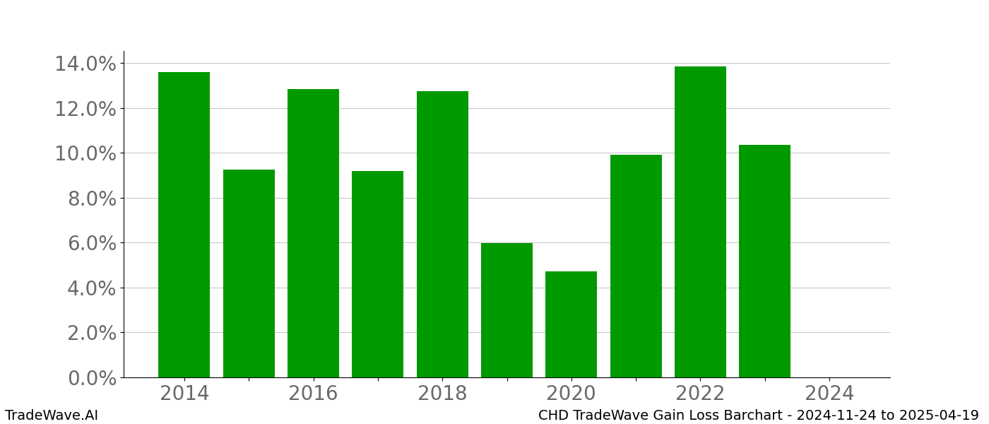 Gain/Loss barchart CHD for date range: 2024-11-24 to 2025-04-19 - this chart shows the gain/loss of the TradeWave opportunity for CHD buying on 2024-11-24 and selling it on 2025-04-19 - this barchart is showing 10 years of history