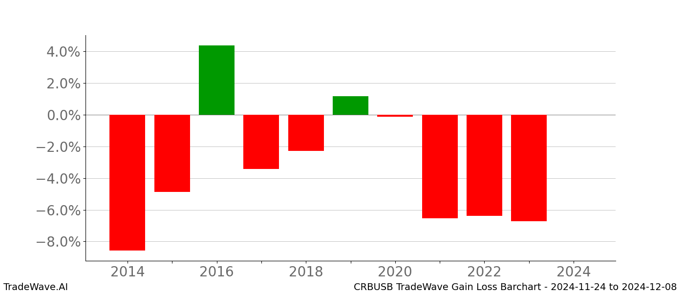 Gain/Loss barchart CRBUSB for date range: 2024-11-24 to 2024-12-08 - this chart shows the gain/loss of the TradeWave opportunity for CRBUSB buying on 2024-11-24 and selling it on 2024-12-08 - this barchart is showing 10 years of history