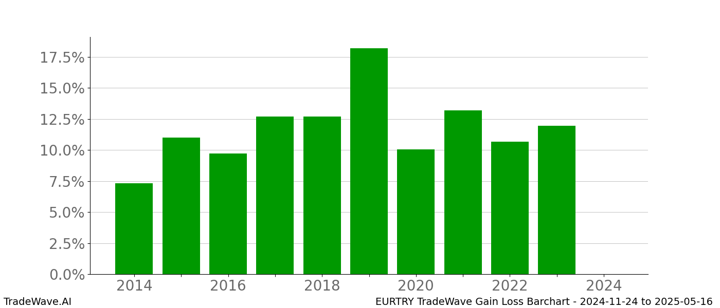 Gain/Loss barchart EURTRY for date range: 2024-11-24 to 2025-05-16 - this chart shows the gain/loss of the TradeWave opportunity for EURTRY buying on 2024-11-24 and selling it on 2025-05-16 - this barchart is showing 10 years of history