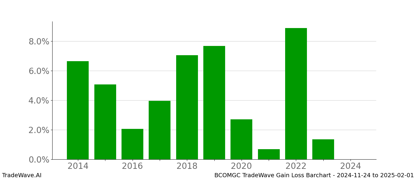 Gain/Loss barchart BCOMGC for date range: 2024-11-24 to 2025-02-01 - this chart shows the gain/loss of the TradeWave opportunity for BCOMGC buying on 2024-11-24 and selling it on 2025-02-01 - this barchart is showing 10 years of history