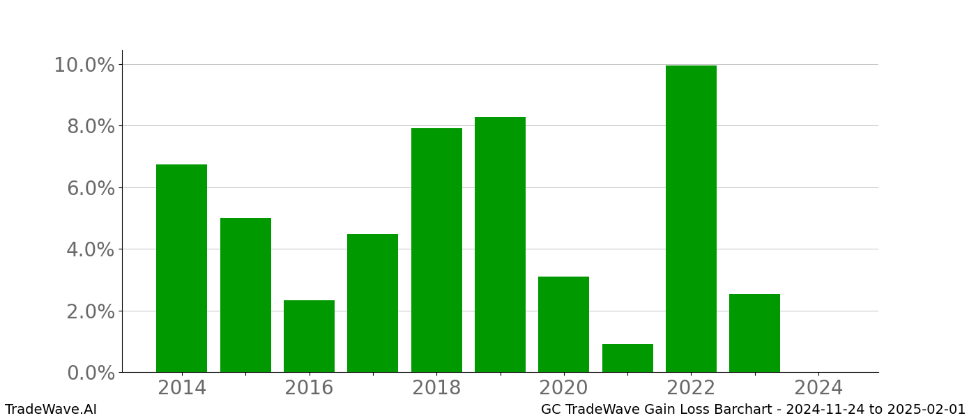 Gain/Loss barchart GC for date range: 2024-11-24 to 2025-02-01 - this chart shows the gain/loss of the TradeWave opportunity for GC buying on 2024-11-24 and selling it on 2025-02-01 - this barchart is showing 10 years of history