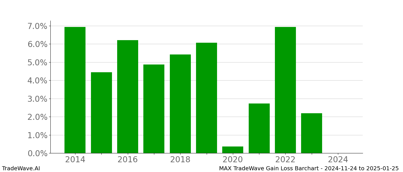 Gain/Loss barchart MAX for date range: 2024-11-24 to 2025-01-25 - this chart shows the gain/loss of the TradeWave opportunity for MAX buying on 2024-11-24 and selling it on 2025-01-25 - this barchart is showing 10 years of history