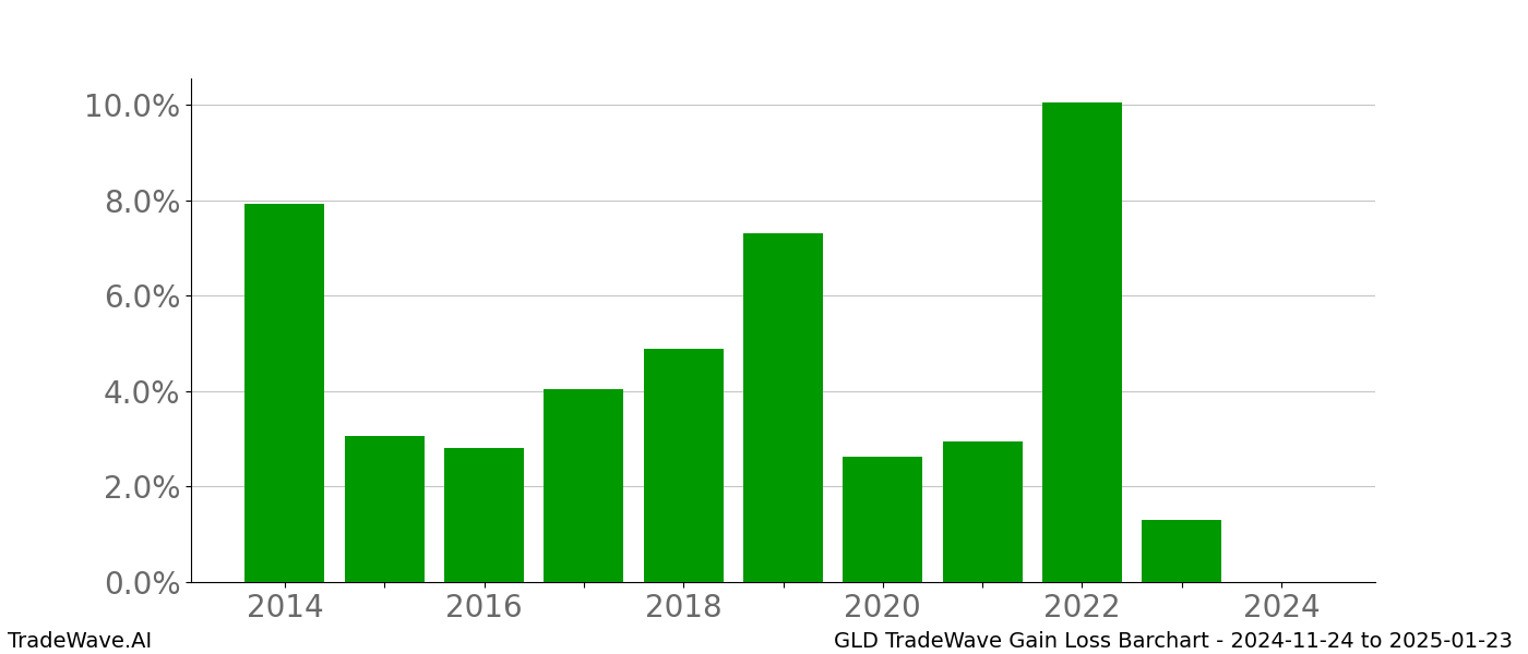 Gain/Loss barchart GLD for date range: 2024-11-24 to 2025-01-23 - this chart shows the gain/loss of the TradeWave opportunity for GLD buying on 2024-11-24 and selling it on 2025-01-23 - this barchart is showing 10 years of history