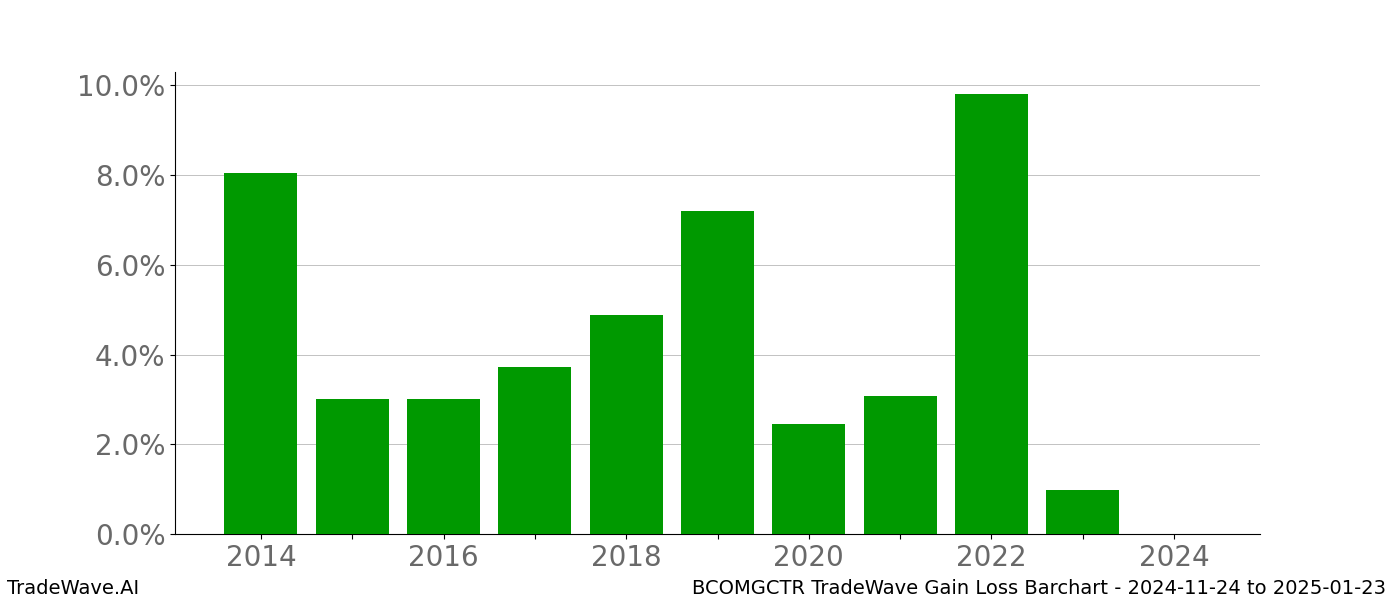 Gain/Loss barchart BCOMGCTR for date range: 2024-11-24 to 2025-01-23 - this chart shows the gain/loss of the TradeWave opportunity for BCOMGCTR buying on 2024-11-24 and selling it on 2025-01-23 - this barchart is showing 10 years of history