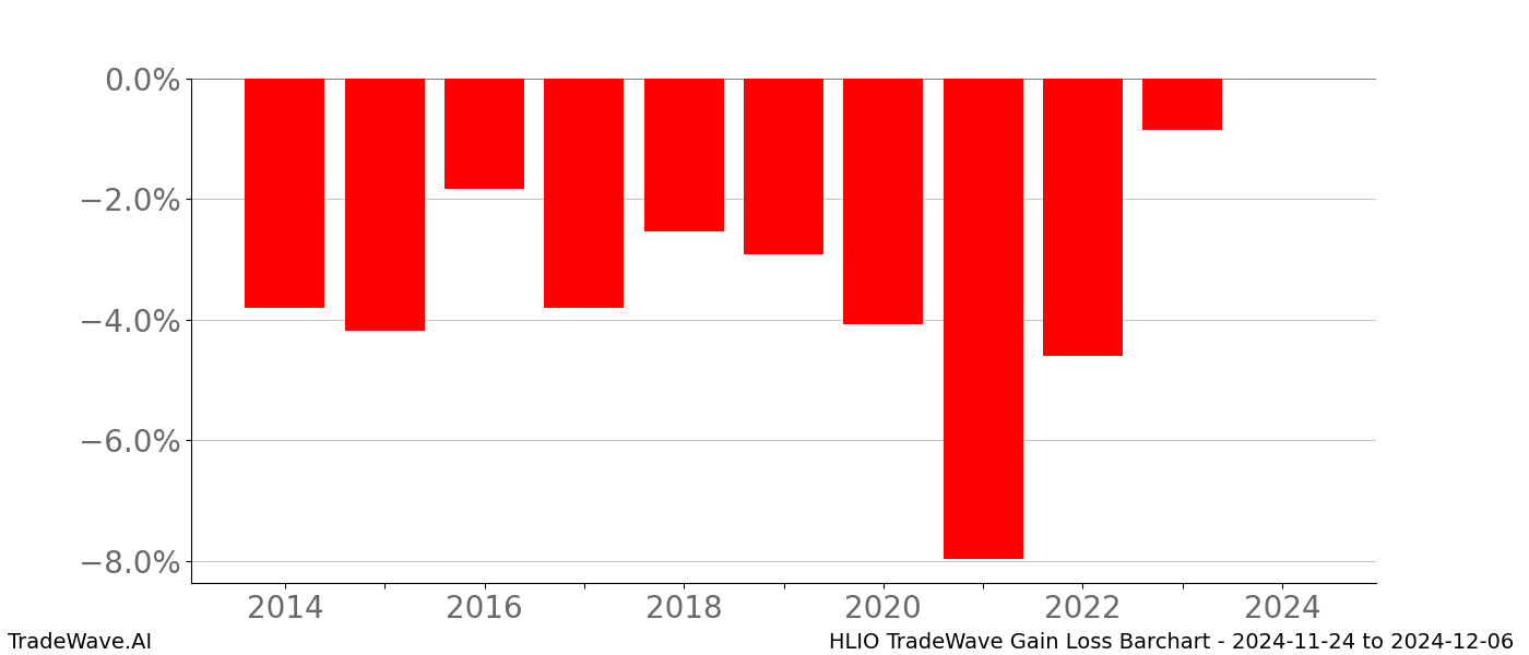 Gain/Loss barchart HLIO for date range: 2024-11-24 to 2024-12-06 - this chart shows the gain/loss of the TradeWave opportunity for HLIO buying on 2024-11-24 and selling it on 2024-12-06 - this barchart is showing 10 years of history