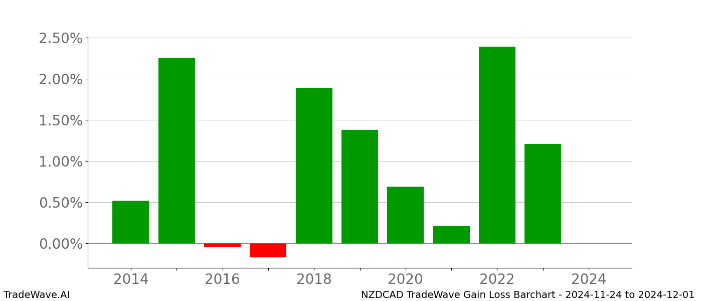 Gain/Loss barchart NZDCAD for date range: 2024-11-24 to 2024-12-01 - this chart shows the gain/loss of the TradeWave opportunity for NZDCAD buying on 2024-11-24 and selling it on 2024-12-01 - this barchart is showing 10 years of history