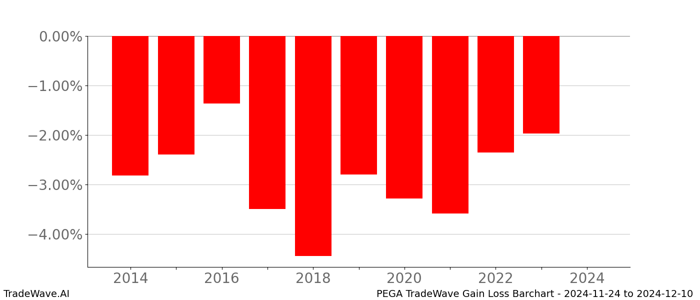Gain/Loss barchart PEGA for date range: 2024-11-24 to 2024-12-10 - this chart shows the gain/loss of the TradeWave opportunity for PEGA buying on 2024-11-24 and selling it on 2024-12-10 - this barchart is showing 10 years of history