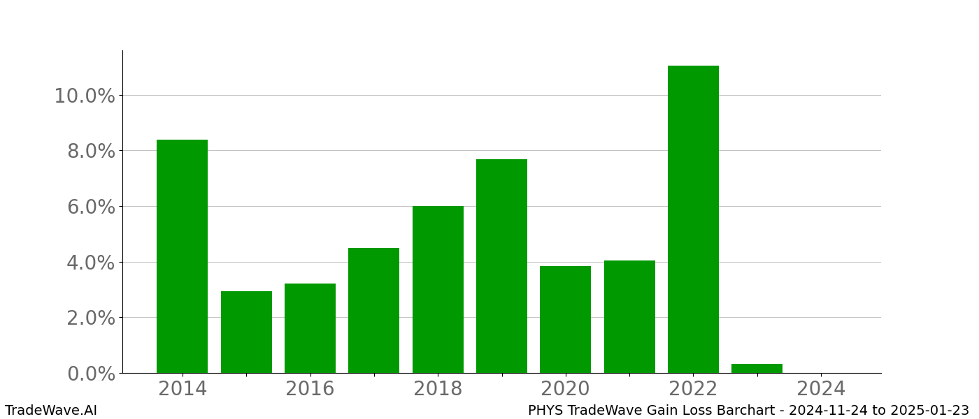 Gain/Loss barchart PHYS for date range: 2024-11-24 to 2025-01-23 - this chart shows the gain/loss of the TradeWave opportunity for PHYS buying on 2024-11-24 and selling it on 2025-01-23 - this barchart is showing 10 years of history