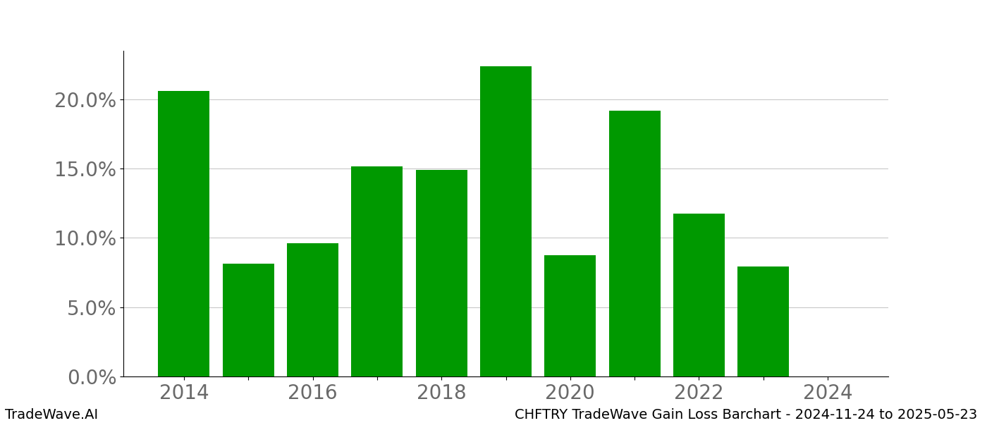 Gain/Loss barchart CHFTRY for date range: 2024-11-24 to 2025-05-23 - this chart shows the gain/loss of the TradeWave opportunity for CHFTRY buying on 2024-11-24 and selling it on 2025-05-23 - this barchart is showing 10 years of history