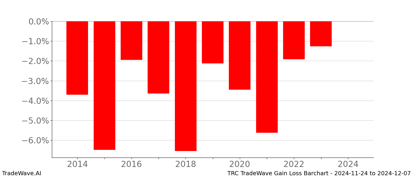Gain/Loss barchart TRC for date range: 2024-11-24 to 2024-12-07 - this chart shows the gain/loss of the TradeWave opportunity for TRC buying on 2024-11-24 and selling it on 2024-12-07 - this barchart is showing 10 years of history