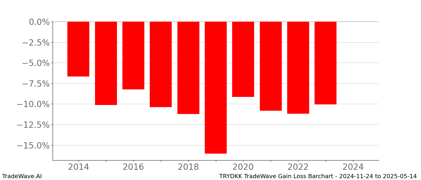 Gain/Loss barchart TRYDKK for date range: 2024-11-24 to 2025-05-14 - this chart shows the gain/loss of the TradeWave opportunity for TRYDKK buying on 2024-11-24 and selling it on 2025-05-14 - this barchart is showing 10 years of history