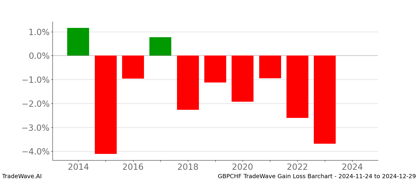 Gain/Loss barchart GBPCHF for date range: 2024-11-24 to 2024-12-29 - this chart shows the gain/loss of the TradeWave opportunity for GBPCHF buying on 2024-11-24 and selling it on 2024-12-29 - this barchart is showing 10 years of history