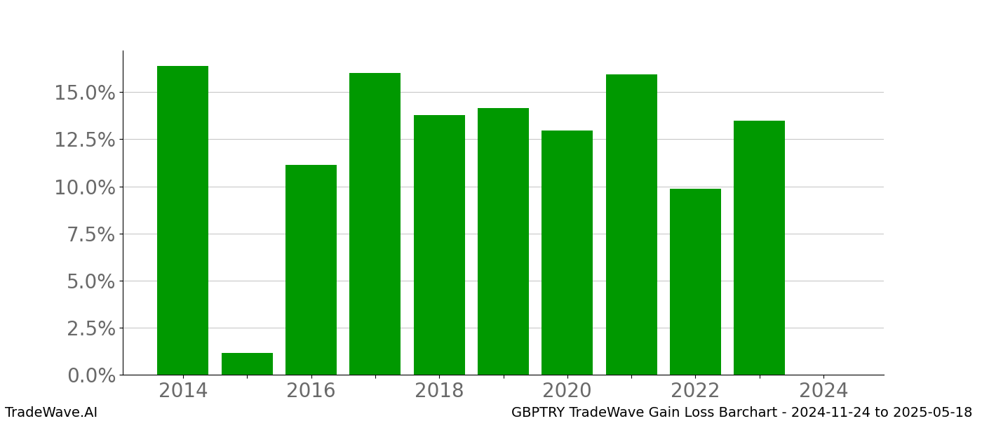 Gain/Loss barchart GBPTRY for date range: 2024-11-24 to 2025-05-18 - this chart shows the gain/loss of the TradeWave opportunity for GBPTRY buying on 2024-11-24 and selling it on 2025-05-18 - this barchart is showing 10 years of history